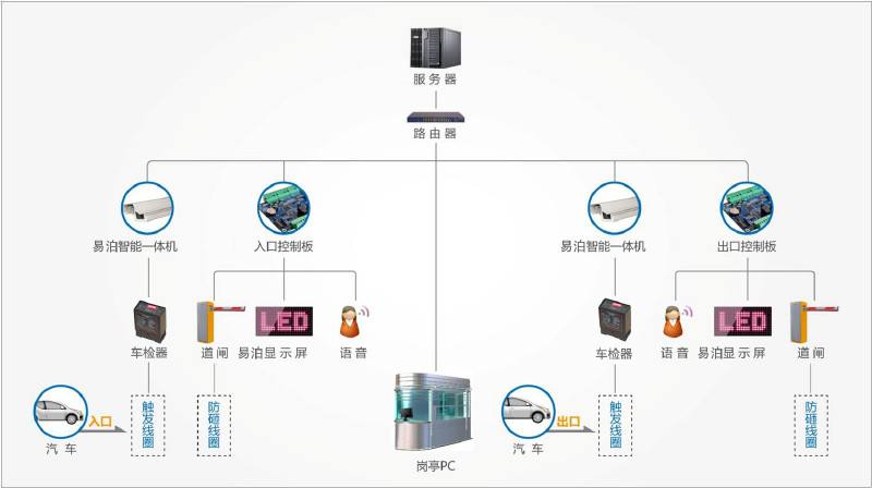 互聯(lián)網(wǎng)停車管理系統(tǒng)技術